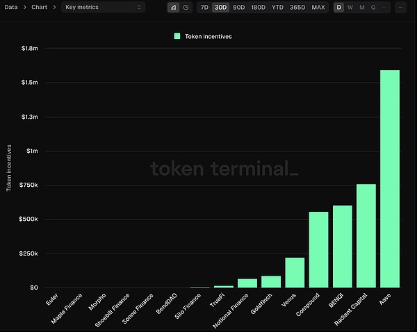 AAVE走出陰霾Defi賽道機會在哪？AI大跌后還有希&nbsp;圖片