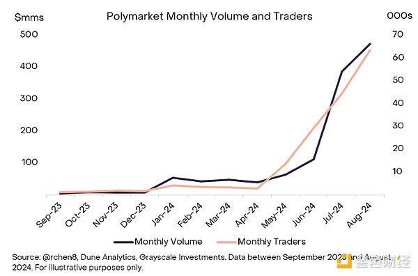 Grayscale研報：Polymarket是如何起飛的？圖片
