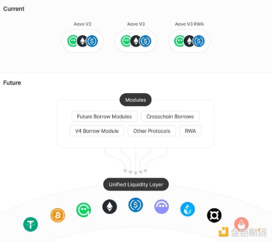 DeFi領域三大藍籌項目Aave、Sky、Compound最新&nbsp;圖片