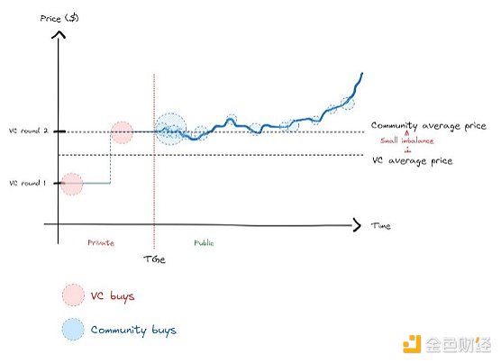 高FDVTokens：高FDV狂熱的背后是什么 如何避免圖片
