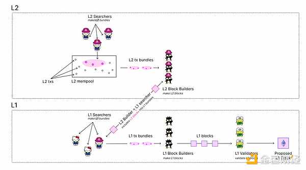 為什么 Based Rollup 需要預(yù)確認（Preconfs）技&nbsp;圖片