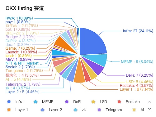 三大CEX listing中什么賽道最受歡迎？Ton生態未&nbsp;圖片