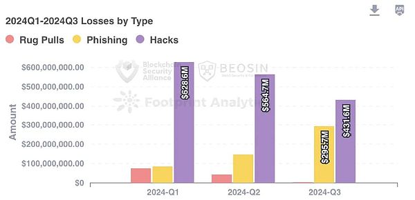Beosin重磅 | 2024年Q3 Web3Blockchain安全態(tài)勢(shì)&nbsp;圖片
