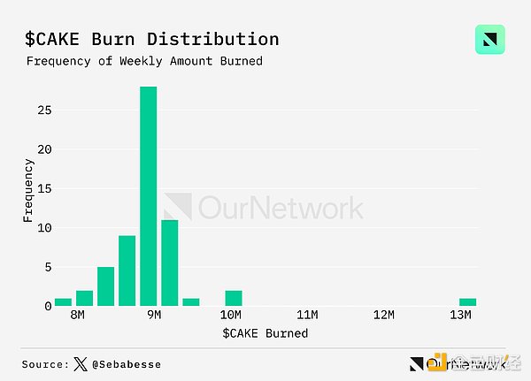 數據解讀DEX：交易量同比增長100%，周交易量達170億美元