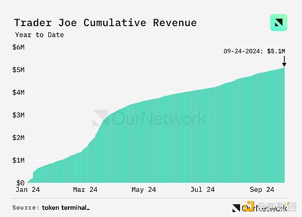 數據解讀DEX：交易量同比增長100%，周交易量達170億美元
