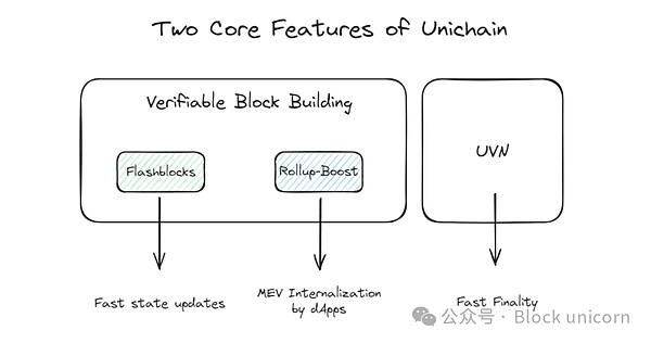Unichain：Uniswap 會再次推動行業崛起嗎圖片