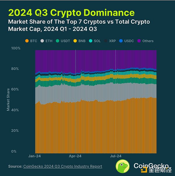 CoinGecko：2024 年第三季度加密行業報告圖片