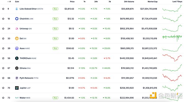 金色Web3.0日報 | SOL市值超越BNB成為市值第四&nbsp;圖片