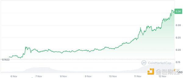 山寨群舞：7日漲幅超BTC的加密Tokens一覽圖片