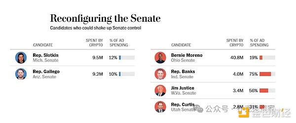Bitcoin收買的美國政客 已經(jīng)占領(lǐng)了整個國會圖片