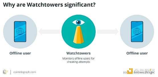 金色百科 | OP_VAULT 如何增強(qiáng)Bitcoin安全性？圖片