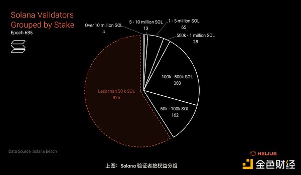 基于事實(shí)和數(shù)據(jù)角度分析 Solana 的Decentraliz&nbsp;圖片