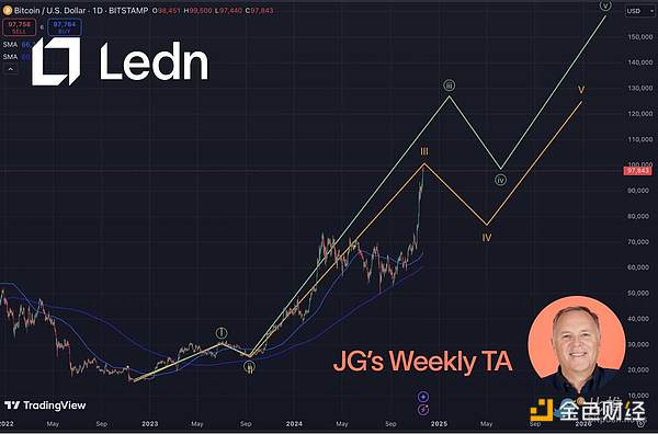 10萬大考：Bitcoin何時成功突圍？圖片