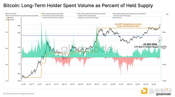 Glassnode：距離10萬美元僅一步之遙 誰在拋售B&nbsp;圖片