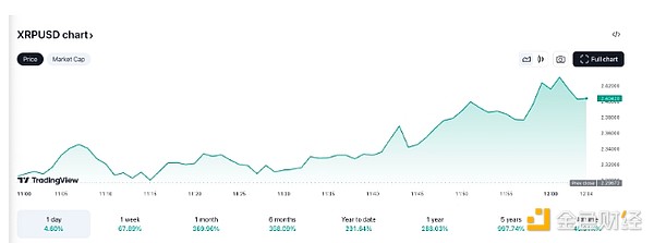 分析師：XRP未平倉頭寸大幅飆升 未來行情怎么走？圖片
