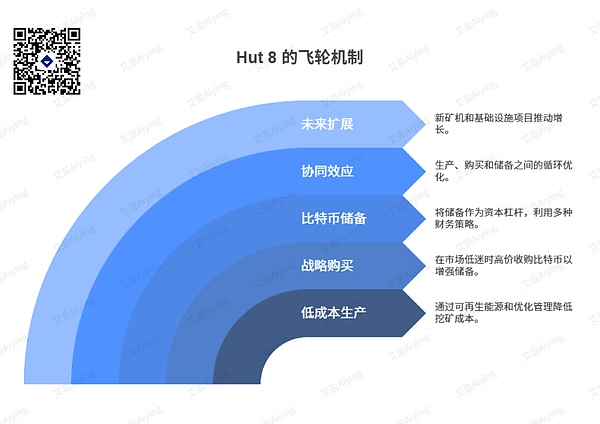 上市礦企Hut 8 Bitcoin儲備戰略全剖析：飛輪效&nbsp;圖片