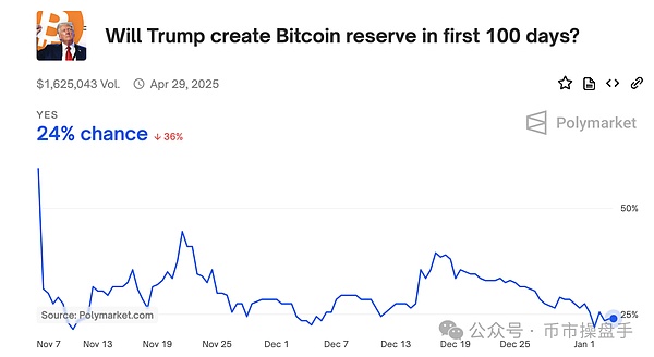 國家儲備落空 Bitcoin還能突破15萬美元？圖片