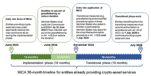 歐盟MiCA法案正式生效：一文講透Web3企業(yè)展業(yè)新&nbsp;圖片