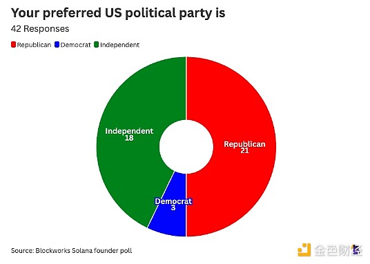 12張圖告訴你：Solana建設者們?yōu)楹芜x擇Solana？圖片