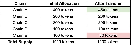可跨鏈 Token 框架對比圖片