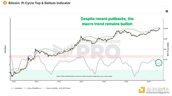 從鏈上數(shù)據(jù)、市場周期、宏觀經(jīng)濟三大角度解析2&nbsp;圖片
