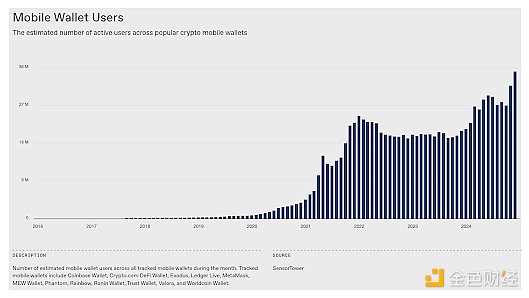 a16z：2025年值得關注的5個加密指標圖片