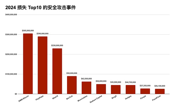 2024 Blockchain安全與反*洗*錢年度報告解讀之&nbsp;圖片