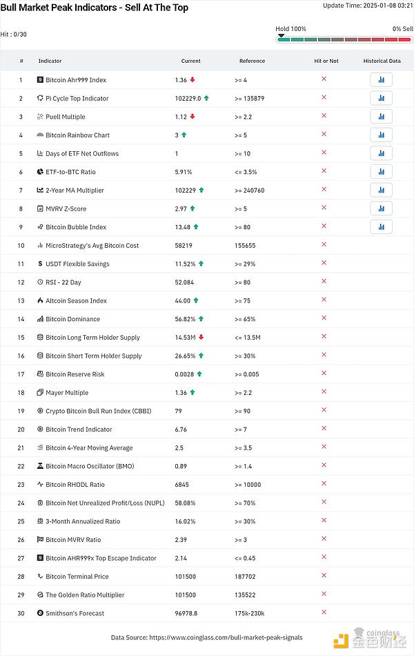 Bitcoin牛市結束了嗎？分析師稱指標尚未指向“&nbsp;圖片