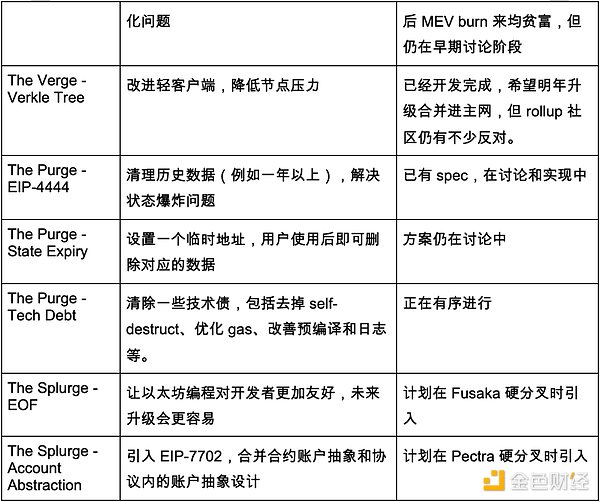 Ethereum路線圖、DevCon 和 Pectra 升級中的機遇圖片