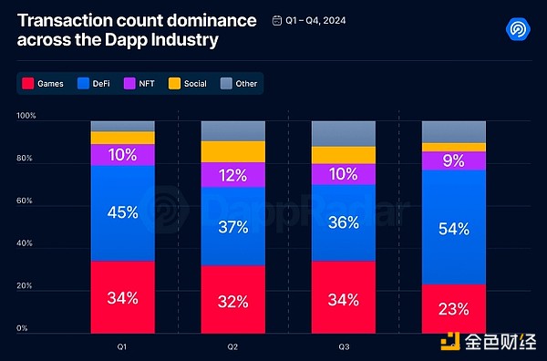Dapp行業研報：有哪些值得關注的賽道和項目？圖片