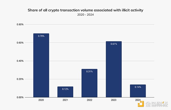 Chainalysis：2025年加密領域*非*法交易量或創&nbsp;圖片