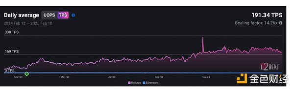 在Solana崛起與信任危機下尋找生機 Ethereum如&nbsp;圖片