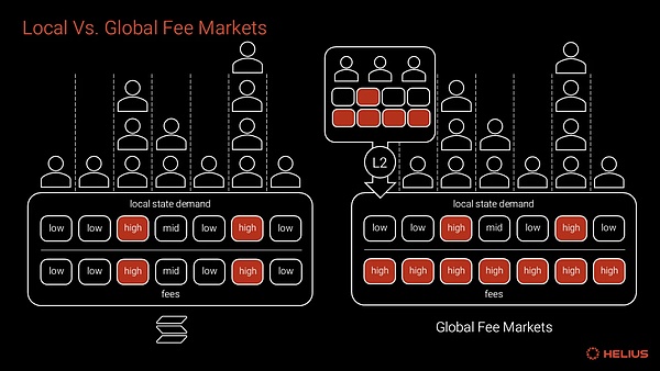關(guān)于 Solana 本地費(fèi)用市場(chǎng)的真相圖片