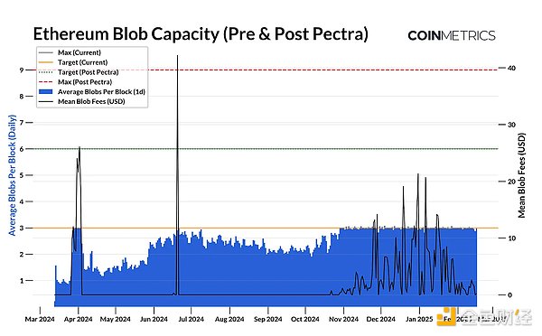Coin Metrics：Pectra — Ethereum的下一個(gè)重大&nbsp;圖片