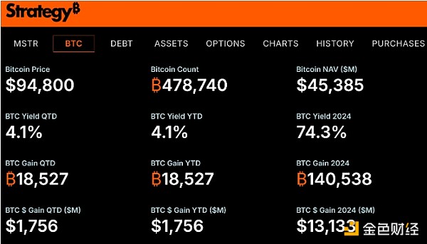 Strategy擬發(fā)行20億美元可轉(zhuǎn)換債券以購(gòu)買(mǎi)更多B&nbsp;圖片