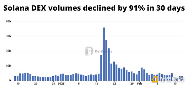 是什么讓SOL五天下跌17%？圖片