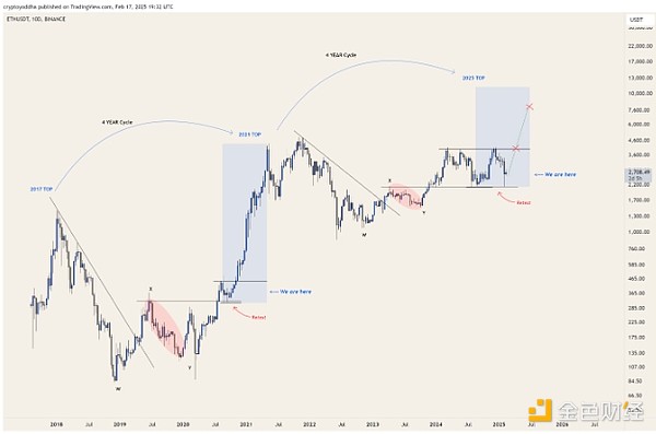 Ethereum終于觸底了嗎？分析師怎么說？圖片