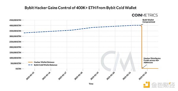 Coin Metrics����(sh��)��(j��)���� Bybit �ڿ͹����¼���&nbsp;�DƬ