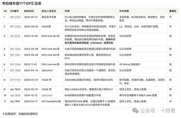 今年最值得期待的Ethereum布拉格升級(jí)圖片