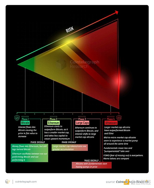 山寨季結束了嗎？BitcoinETF將重寫Crypto投資策略圖片