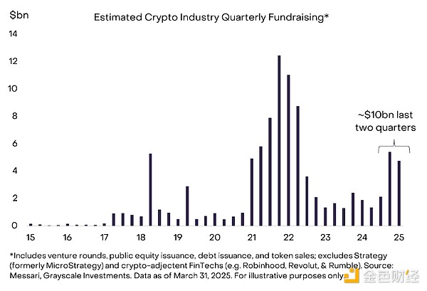 Grayscale：哪些因素正加強加密市場信心？要應&nbsp;圖片