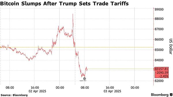 對等關(guān)稅令Crypto閃崩圖片