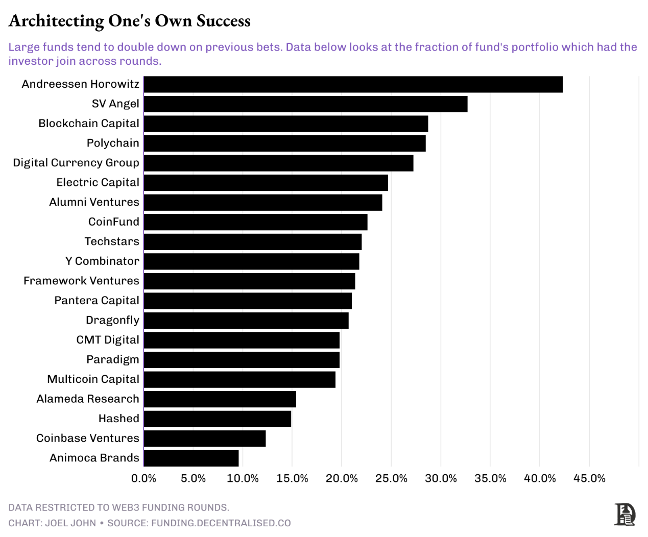 創(chuàng)始人融資“圣經(jīng)”：加密風(fēng)投的網(wǎng)絡(luò)關(guān)系圖片