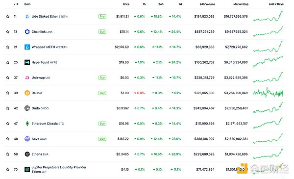 金色Web3.0日?qǐng)?bào) | Tether市值突破1450億美元圖片