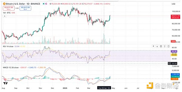 加密行情或迎來(lái)趨勢(shì)反轉(zhuǎn) 從短期資金面捕捉投資&nbsp;圖片