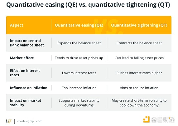 金色百科 | 什么是量化寬松？它是如何運作的？圖片