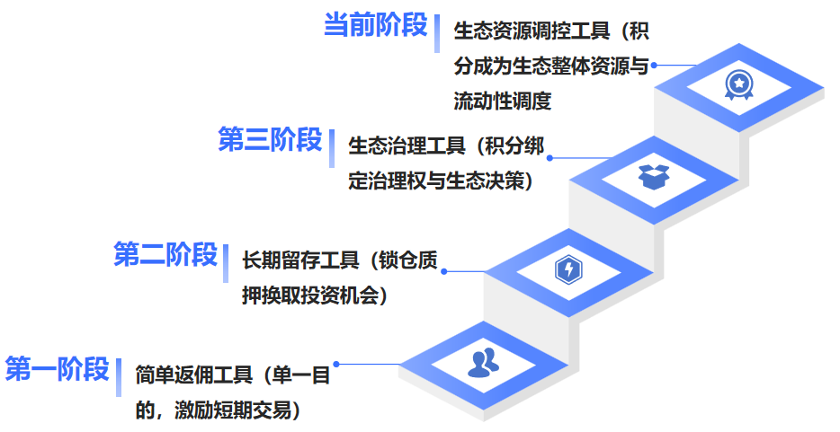 從擼毛到身份：Web3 五年 積分和 Alpha 是怎么&nbsp;圖片