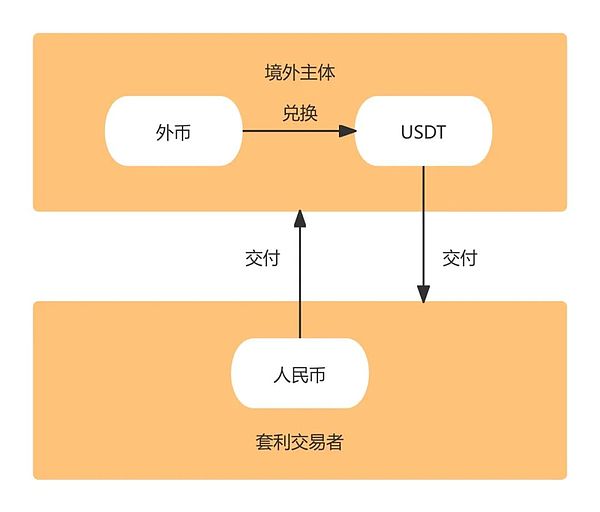Crypto搬磚套利——謹(jǐn)防外匯對(duì)敲型法律風(fēng)險(xiǎn)圖片