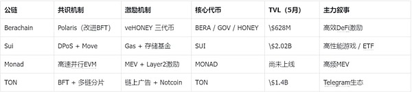 Berachain生態套利機會分析——模塊化激勵模型&nbsp;圖片
