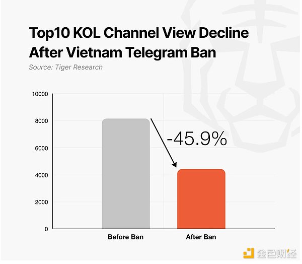 加密市場的隱藏風險：如果 Telegram 被全面封禁&nbsp;圖片